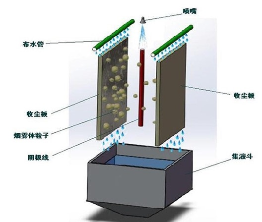 磚廠用濕式靜電除塵器(圖2)