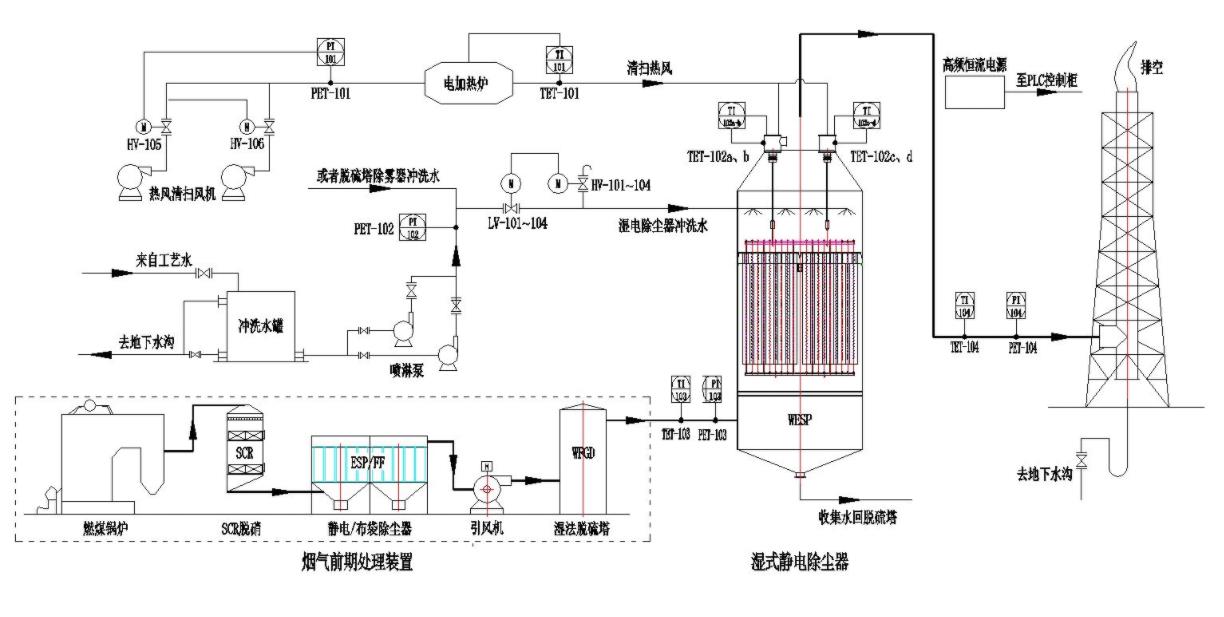 濕式靜電除塵器結構圖(圖1)